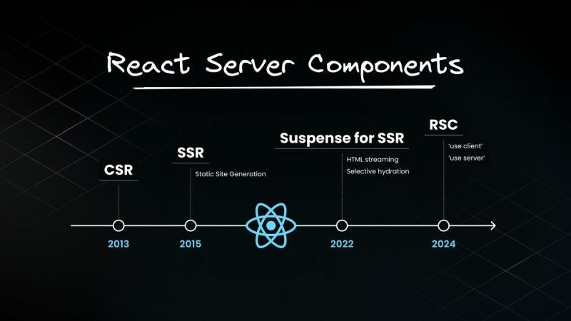 React Server Components: The Future of React